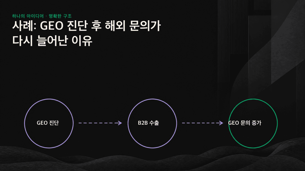 전자부품 수출업체의 GEO 진단에서 확인된 세 가지 문제와 제품 사양을 구조화한 뒤 문의가 다시 증가하는 과정을 보여주는 그래픽