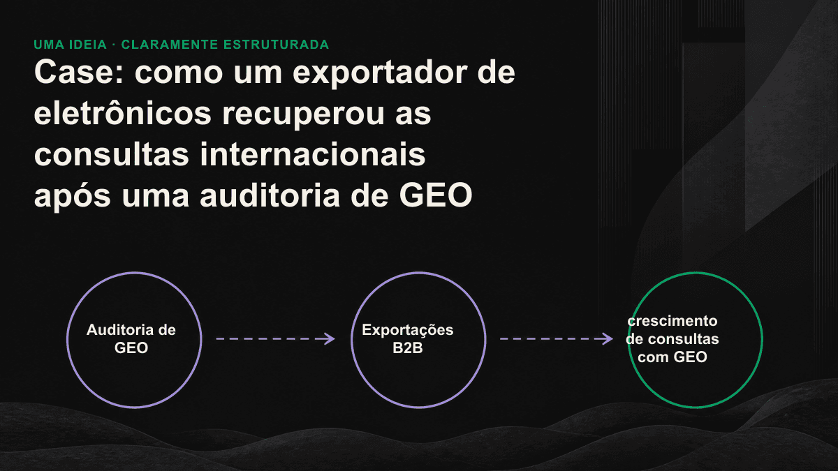 Gráfico mostra as três falhas identificadas pela auditoria de GEO de um exportador de eletrônicos e a retomada das consultas após a estruturação das especificações.