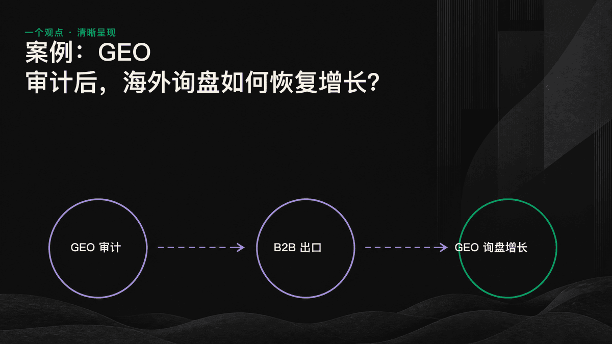 信息图展示 GEO 审计发现的三处断点，以及产品规格完成结构化后，海外询盘重新增长的路径。
