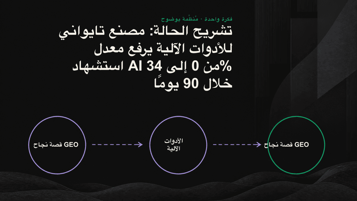 مخطط سير مشروع GEO في مصنع أدوات آلية خلال 90 يومًا: ثلاث خطوات من تحديد أسئلة الشراء وصياغة محتوى قابل للاستخلاص إلى تتبع الاستشهادات