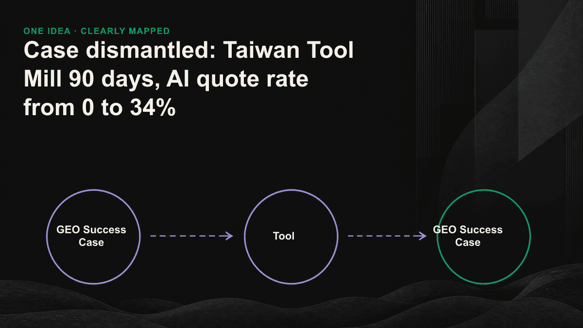 Tool factory 90 days GEO Run Flowchart: Retrieve from the acquisition point, extractable content to reference tracking three steps