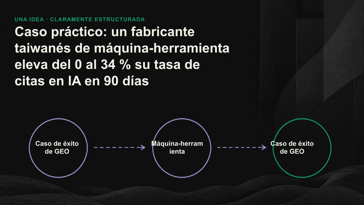 Diagrama del proceso GEO de 90 días de una fábrica de máquina-herramienta: preguntas de compra, contenido extraíble y seguimiento de citas en tres etapas