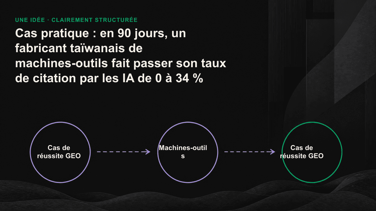 Diagramme du programme GEO mené pendant 90 jours dans une usine de machines-outils : des questions d’achat aux contenus extractibles, puis au suivi des citations, en trois étapes.