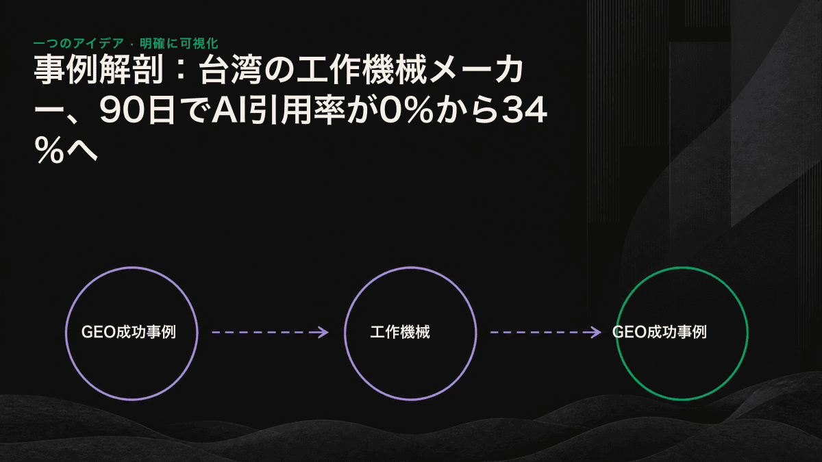 工作機械メーカーの90日間のGEO施策フロー：購買起点の質問抽出、AIが抽出可能なコンテンツの整備、引用状況の追跡という三段階