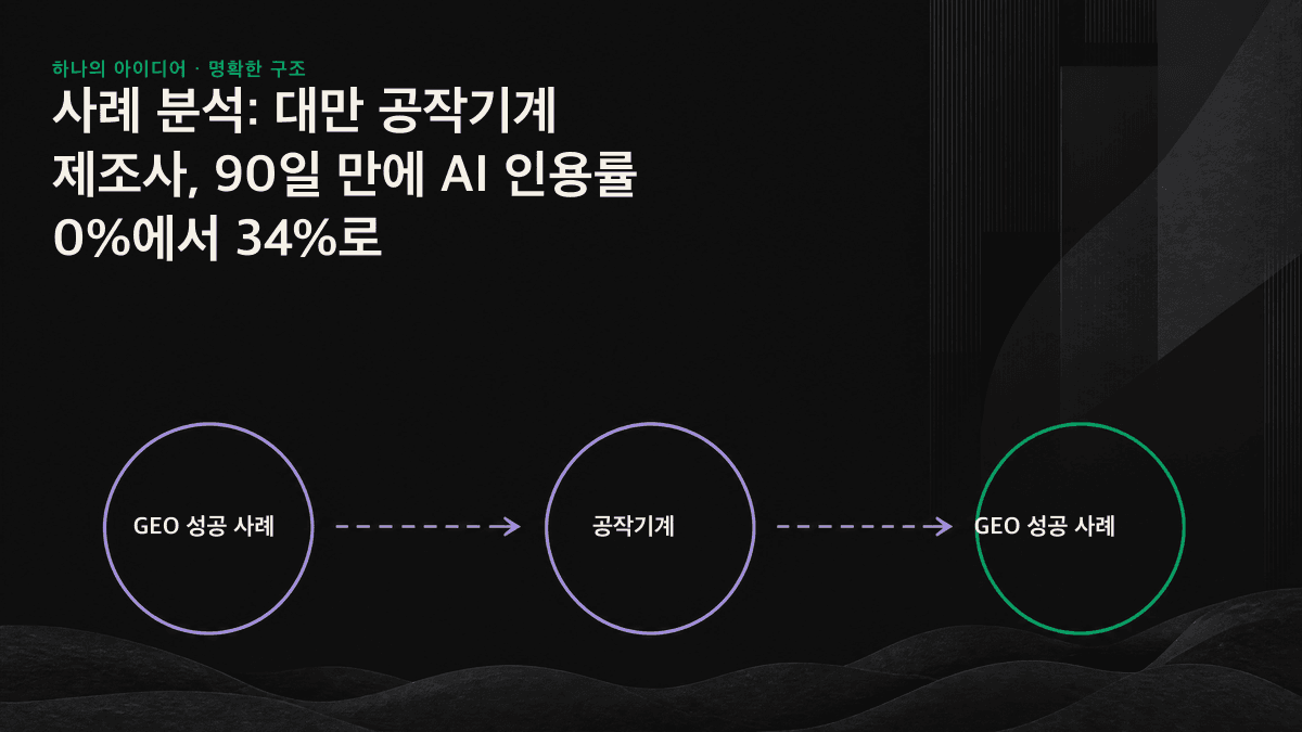 공작기계 제조사의 90일 GEO 실행 흐름도: 구매 질문 발굴, 추출 가능한 콘텐츠 구축, 인용 현황 추적의 3단계