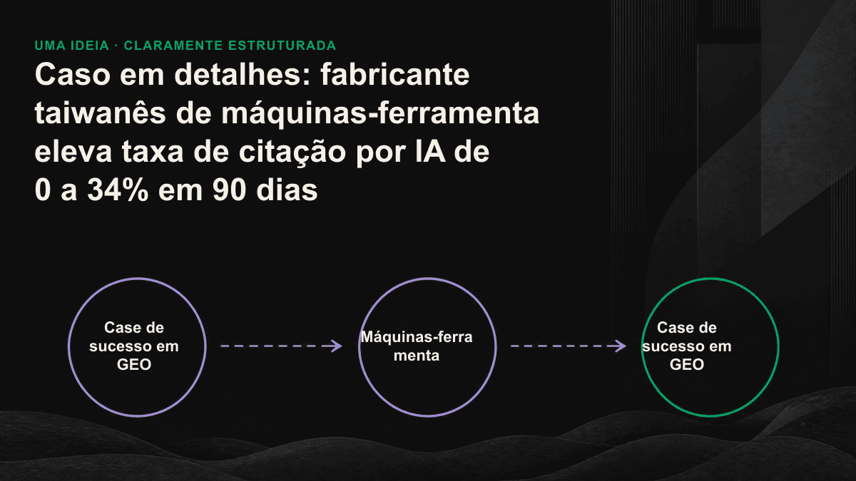 Fluxograma da estratégia de GEO aplicada por 90 dias em uma fábrica de máquinas-ferramenta: das consultas de compra ao conteúdo extraível e ao monitoramento de citações, em três etapas.