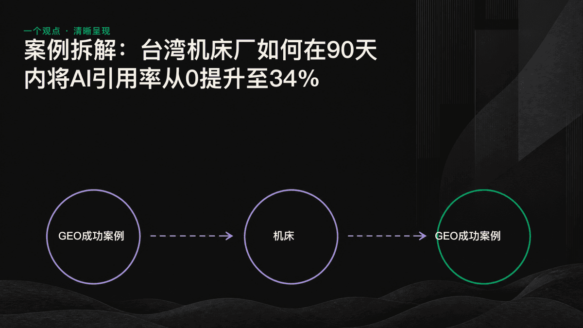 机床厂90天GEO执行流程图:从梳理采购问题、优化可提取内容到跟踪AI引用的三个步骤
