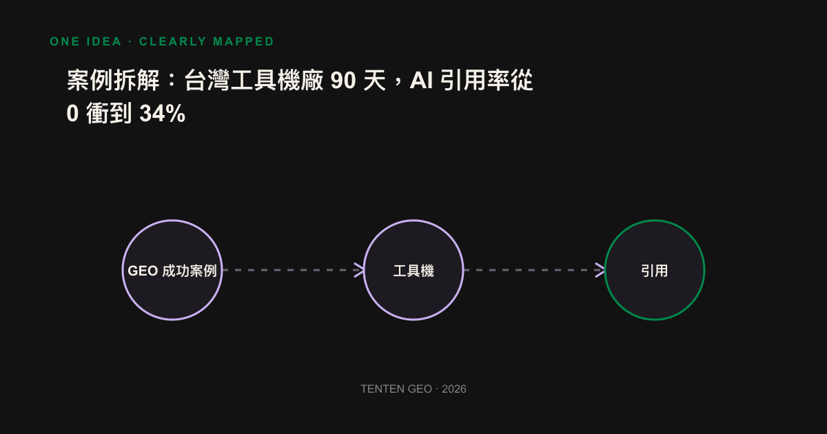 Tool factory 90 days GEO Run Flowchart: Retrieve from the acquisition point, extractable content to reference tracking three steps