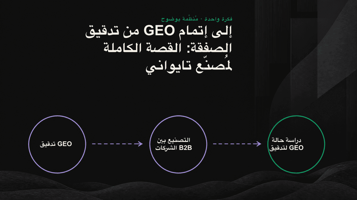 مخطط تدفق من أربع مراحل يوضح الثغرات الثلاث التي كشفها تدقيق GEO، وصولاً إلى محتوى وبيانات منظّمة يمكن للذكاء الاصطناعي استخلاصها والاستشهاد بها.