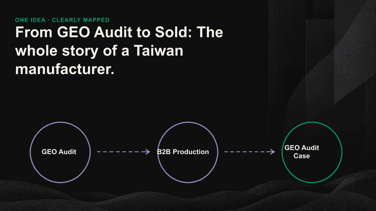 Four-stage diagram moving from three GEO audit gaps through extractable content and structured data to AI citations and a closed order.
