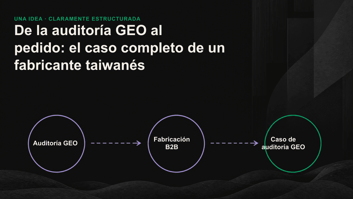 Diagrama de cuatro etapas que muestra cómo una auditoría GEO detectó tres brechas y permitió crear contenido y datos estructurados que la IA pudiera extraer y citar.