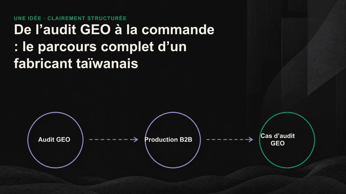 Diagramme en quatre étapes montrant comment l’audit GEO a révélé trois lacunes, avant de rendre les contenus et les données structurées extractibles puis citables par l’IA.