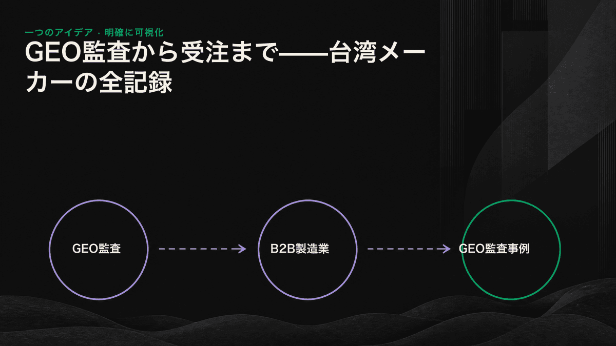 GEO監査で3つの課題を特定し、コンテンツと構造化データを整備して、最終的にAIから引用されるまでを示す4段階のフローチャート