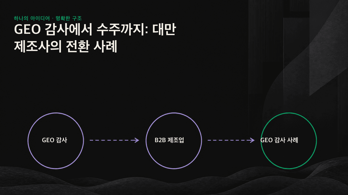 GEO 감사로 3가지 문제를 진단한 뒤 콘텐츠와 구조화 데이터를 개선하고, 최종적으로 AI 인용을 확보하기까지의 4단계 흐름도입니다.