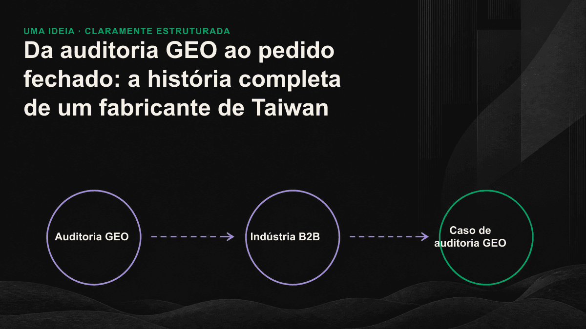 Fluxograma em quatro etapas mostrando as três lacunas identificadas pela auditoria GEO, a reescrita do conteúdo, a implementação de dados estruturados e a citação final pela IA.
