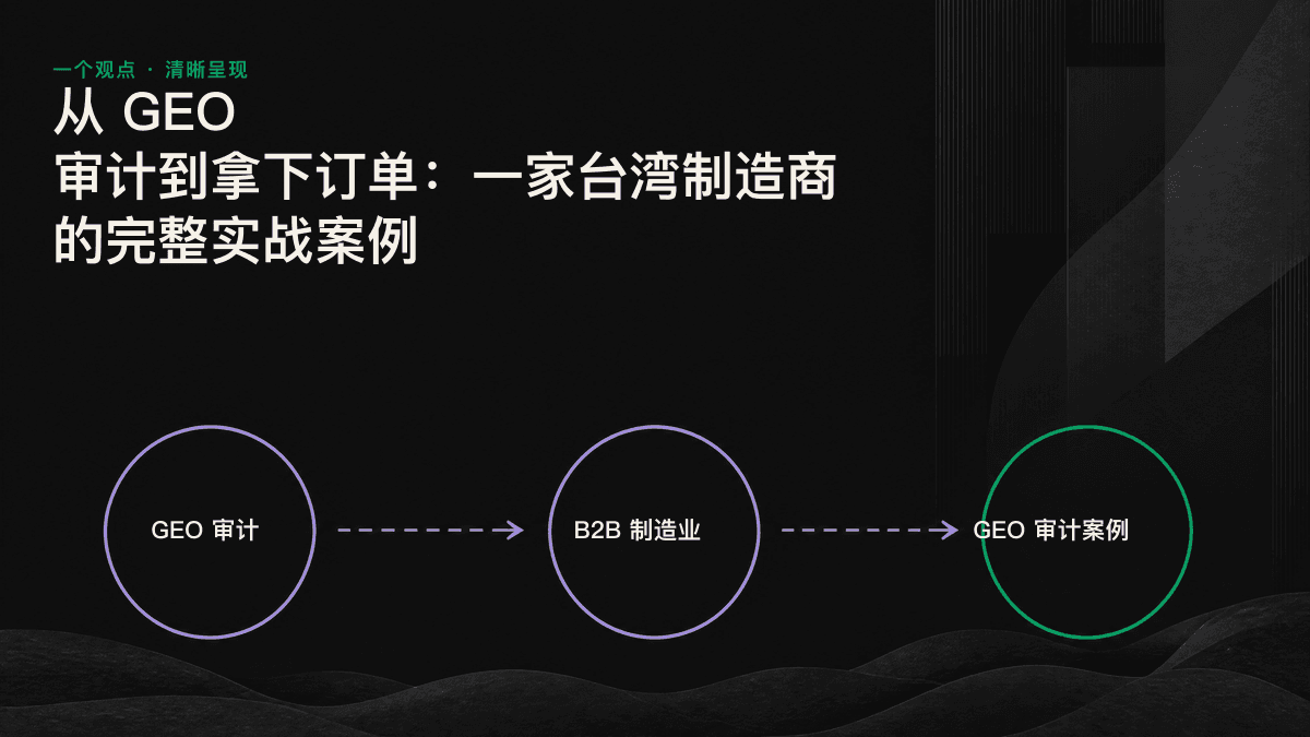 从 GEO 审计发现三大缺口，到让内容与结构化数据可被提取并最终获得 AI 引用的四阶段流程图。