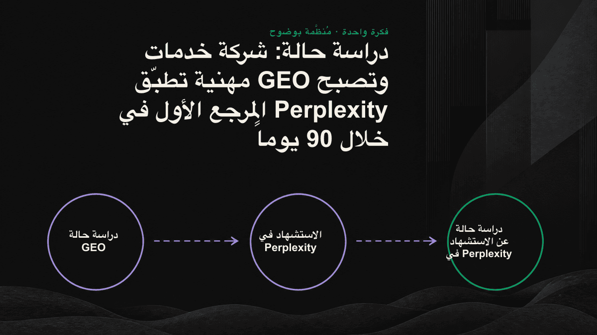 نتائج تطبيق GEO بعد 90 يوماً: ارتفع الظهور ضمن 15 مجموعة من الاستعلامات من مجموعتين إلى 11 مجموعة، وأصبحت الشركة المصدر المرجعي الأول للاستعلامات الأساسية في Perplexity.
