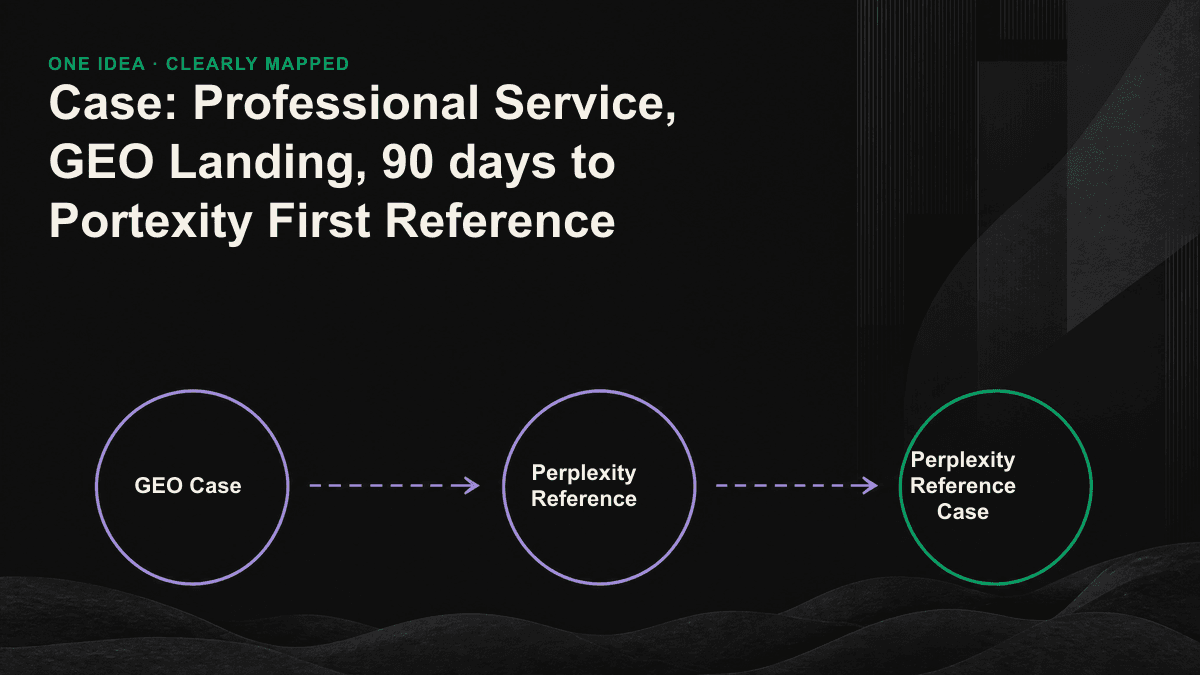 The GEO post 90 days before it landed: 15 sets of queries were raised from two to 11 groups, and key queries were posted to the first source of reference in Perplexity.