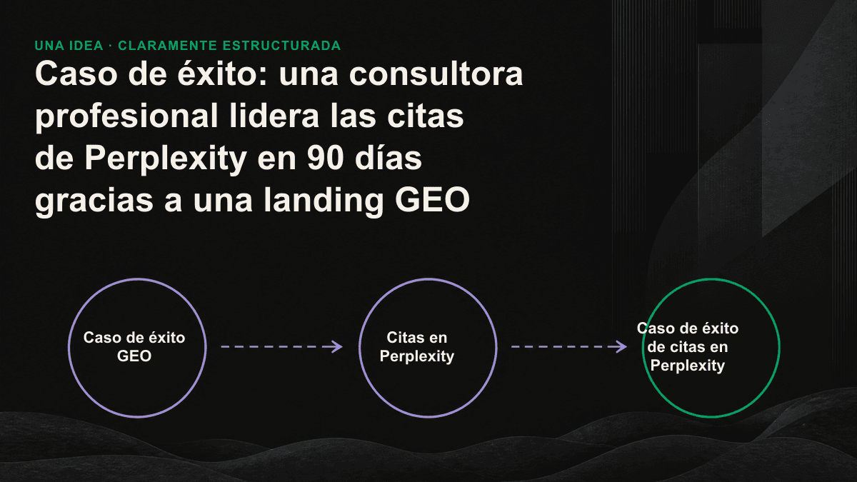 Comparativa antes y 90 días después de implementar GEO: de las 15 consultas analizadas, las que citaban a la empresa aumentaron de 2 a 11, y en las consultas clave pasó a ser la primera fuente de Perplexity.