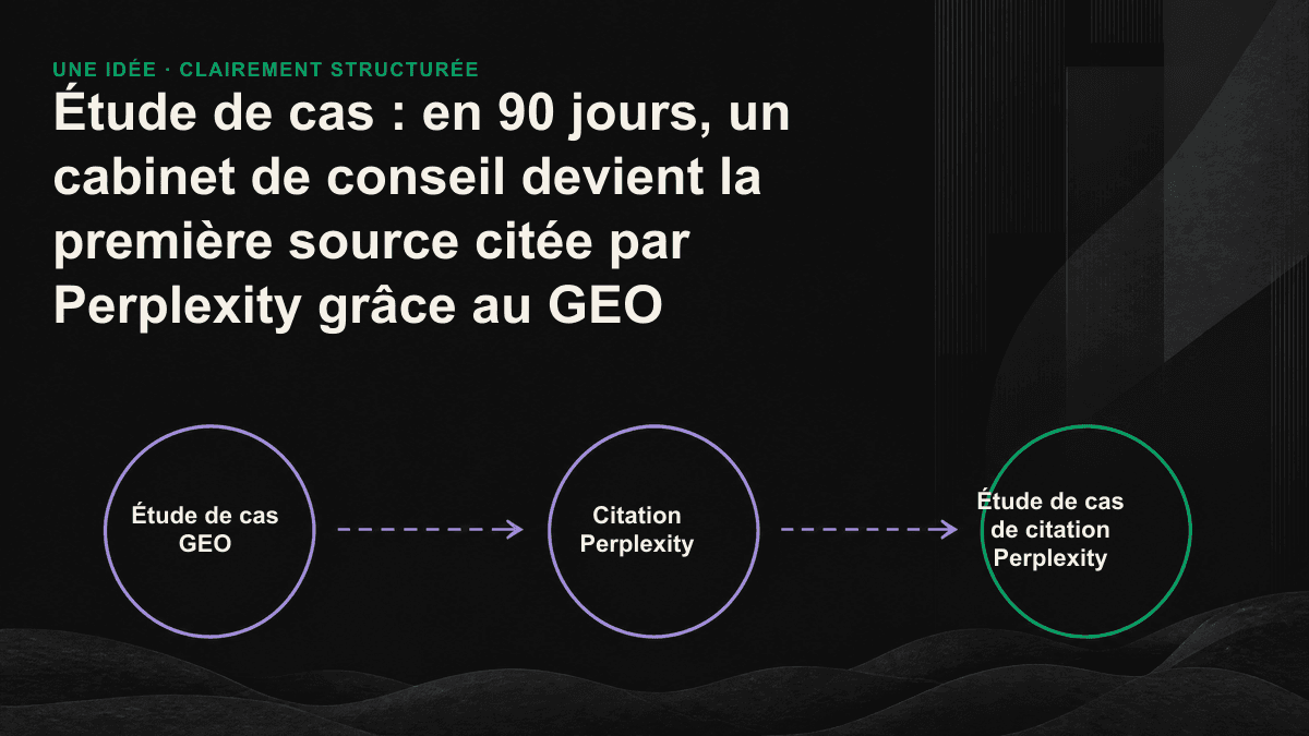 Résultats 90 jours après le déploiement GEO : sur 15 groupes de requêtes, le nombre de groupes citant le cabinet passe de 2 à 11, et Perplexity le place en première source sur les requêtes clés.