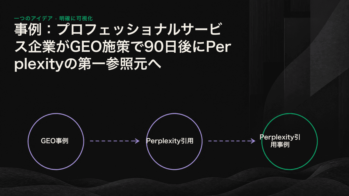 GEO施策前後の90日間を比較した図。15組のクエリのうちAI回答に引用されたものが2組から11組へ増え、重要クエリではPerplexityの第一参照元になった