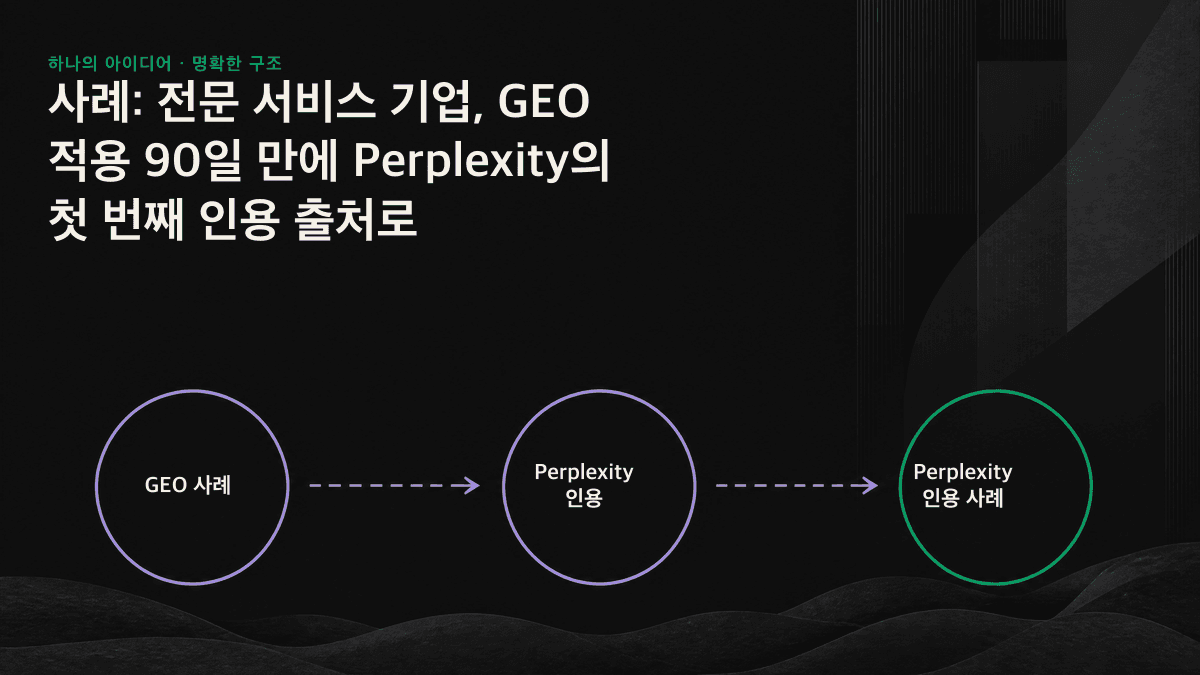 GEO 적용 전후 90일 비교: 15개 쿼리 세트 가운데 AI가 인용한 쿼리가 2개에서 11개로 늘고, 핵심 쿼리에서는 Perplexity의 첫 번째 인용 출처로 선정됨