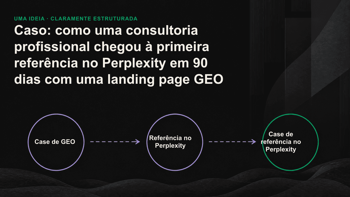 Antes e depois de 90 dias da implementação de GEO: entre 15 grupos de consultas, as citações aumentaram de dois para 11 grupos, e a empresa chegou à primeira posição entre as fontes do Perplexity nas consultas prioritárias.