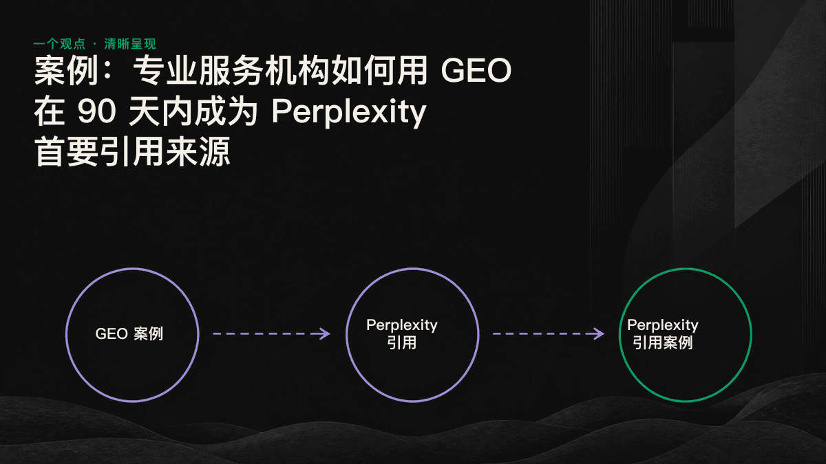 GEO 落地前后 90 天对比:15 组查询中,品牌获得 AI 引用的查询从 2 组增至 11 组,并在 Perplexity 的关键查询中成为首要引用来源。