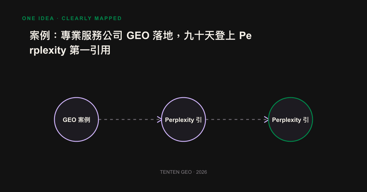 The GEO post 90 days before it landed: 15 sets of queries were raised from two to 11 groups, and key queries were posted to the first source of reference in Perplexity.