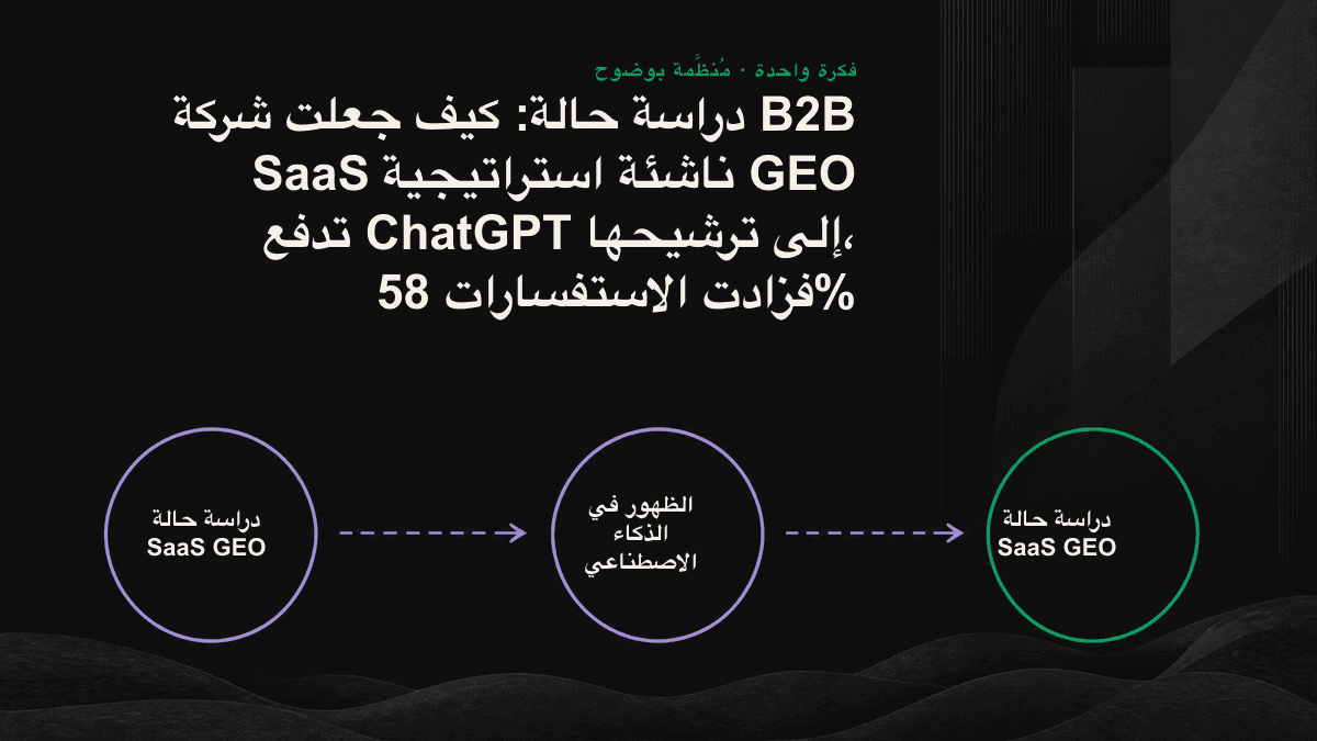 مخطط يوضح كيف تدفع ثلاثة أنواع من وحدات المحتوى القابلة للاستخراج شركة SaaS من الغياب عن الذكاء الاصطناعي إلى الظهور ضمن ترشيحاته.