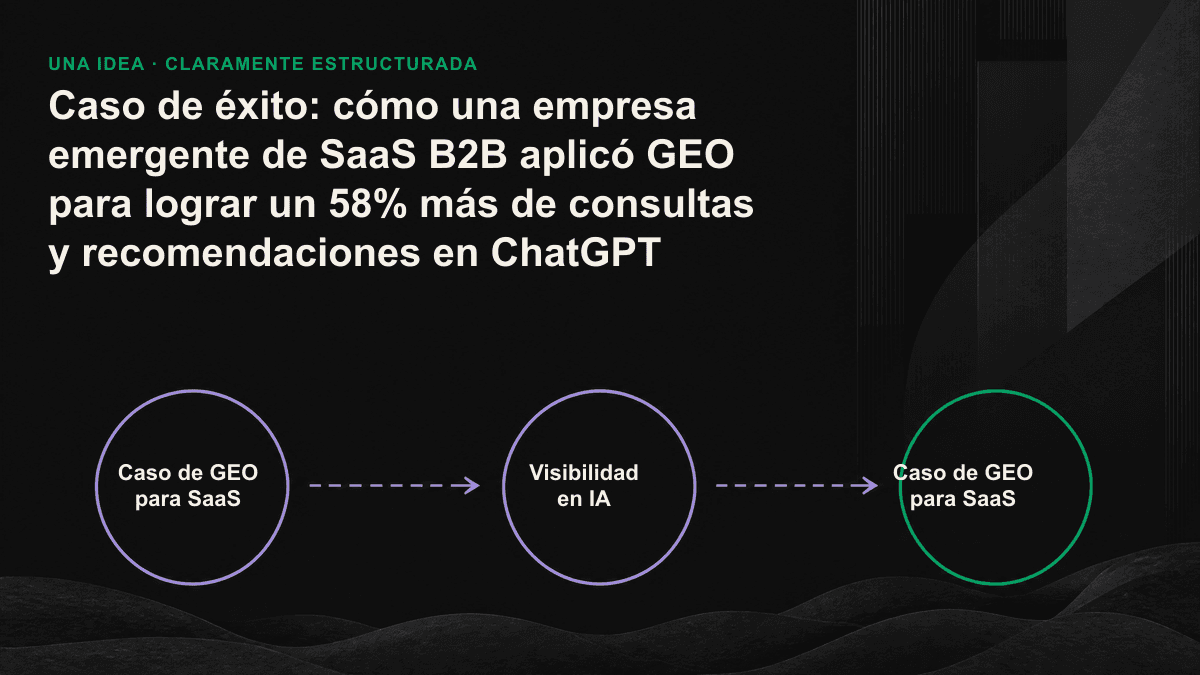Diagrama del proceso con tres tipos de unidades de contenido extraíbles por la IA para que un SaaS pase de ser ignorado a ser recomendado.