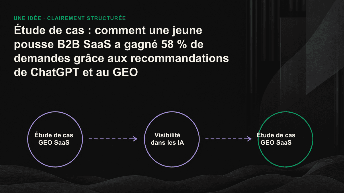 Schéma montrant comment trois types d’unités de contenu extractibles par les IA peuvent faire passer un SaaS de l’invisibilité à la recommandation