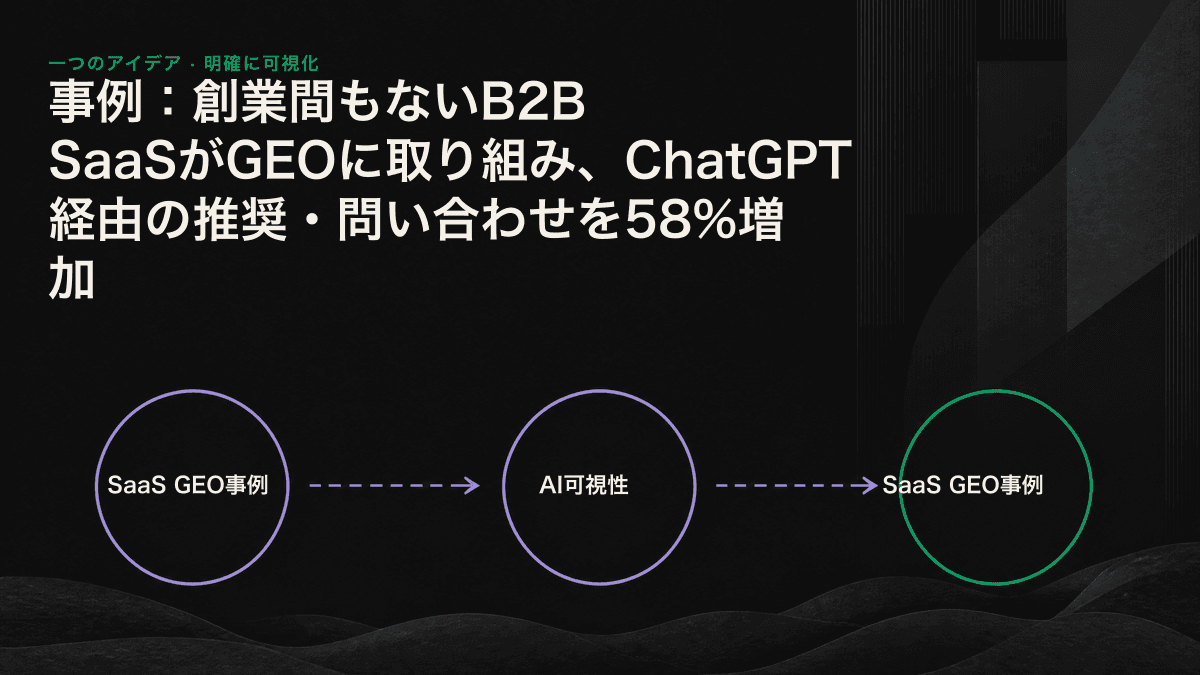 AIに認識されないSaaSが推奨されるまでを、3種類の抽出可能なコンテンツ単位で示したフローチャート