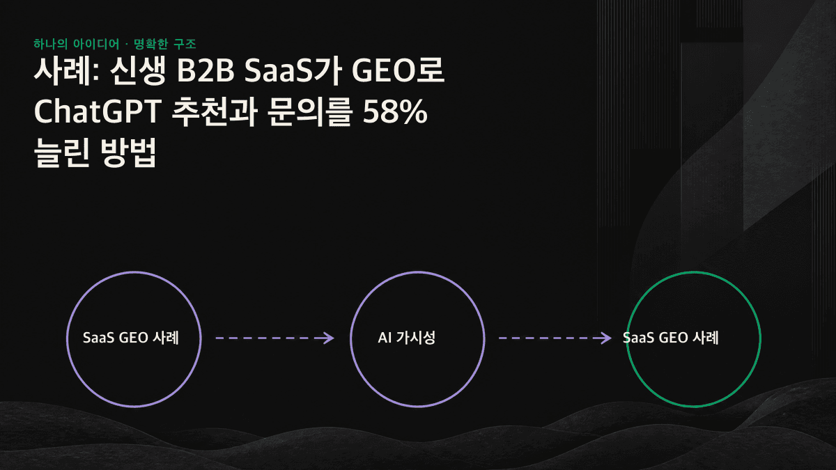AI에서 제외되던 SaaS가 추천 대상으로 바뀌는 과정을 세 가지 추출형 콘텐츠 단위로 설명한 흐름도