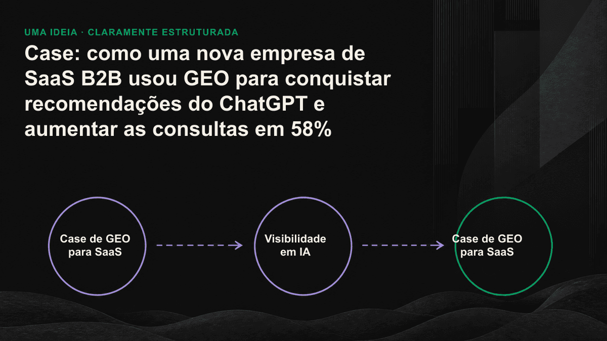 Fluxograma mostra como três tipos de conteúdo extraível por IA podem levar um SaaS da invisibilidade à recomendação.