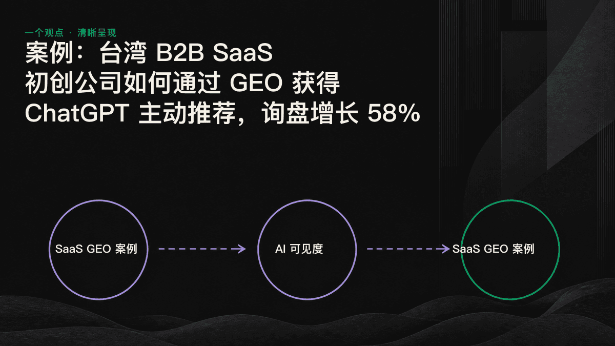 流程图展示定义、对比和问答三类 AI 可提取内容，如何推动一家 SaaS 从不被提及到获得推荐