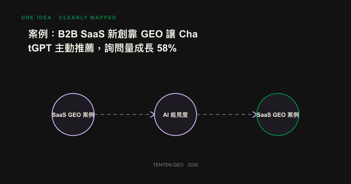 Three types of AI can extract from the content unit how a SaaS could be pushed from AI to the process chart that was recommended.