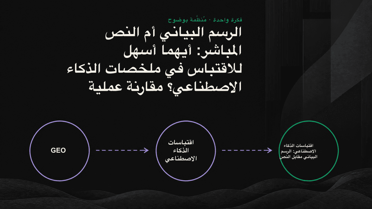 بعد إدخال ثلاثة تنسيقات للمحتوى إلى محرك الذكاء الاصطناعي، ينجح مسارا النص والجدول وحدهما في الحصول على اقتباس