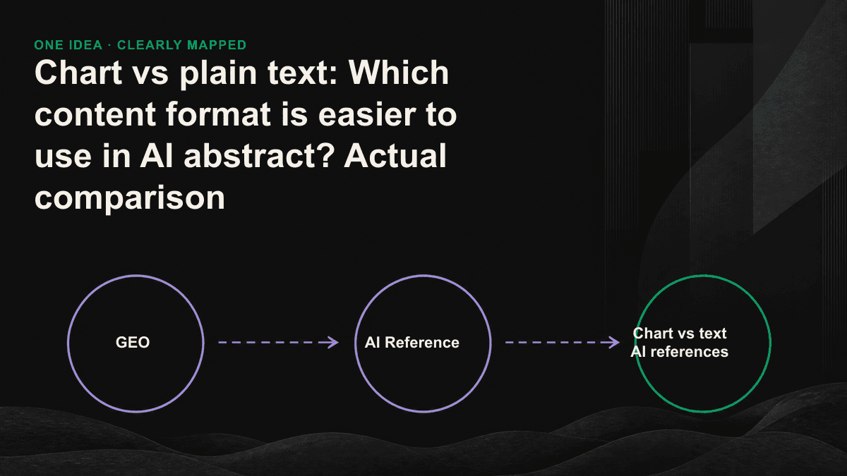 After three content formats entered the AI engine, only text and table paths were successfully quoted as icons