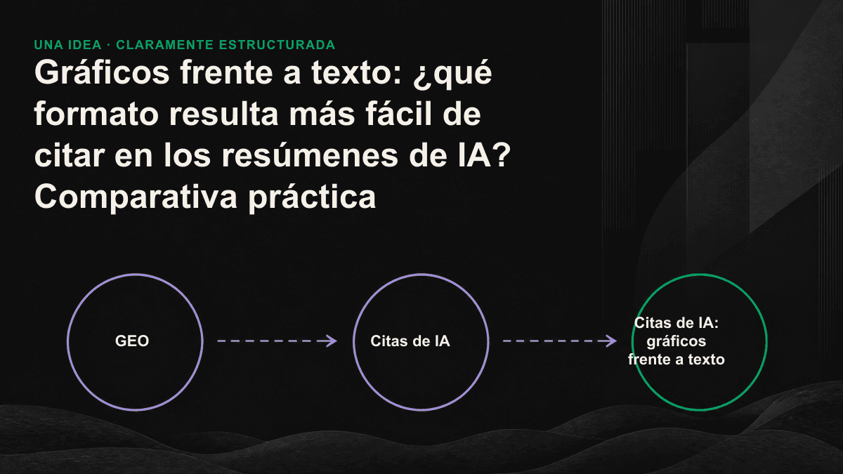 Tras procesar tres formatos de contenido con motores de IA, solo las rutas basadas en texto y tablas aparecen como fuentes citadas.