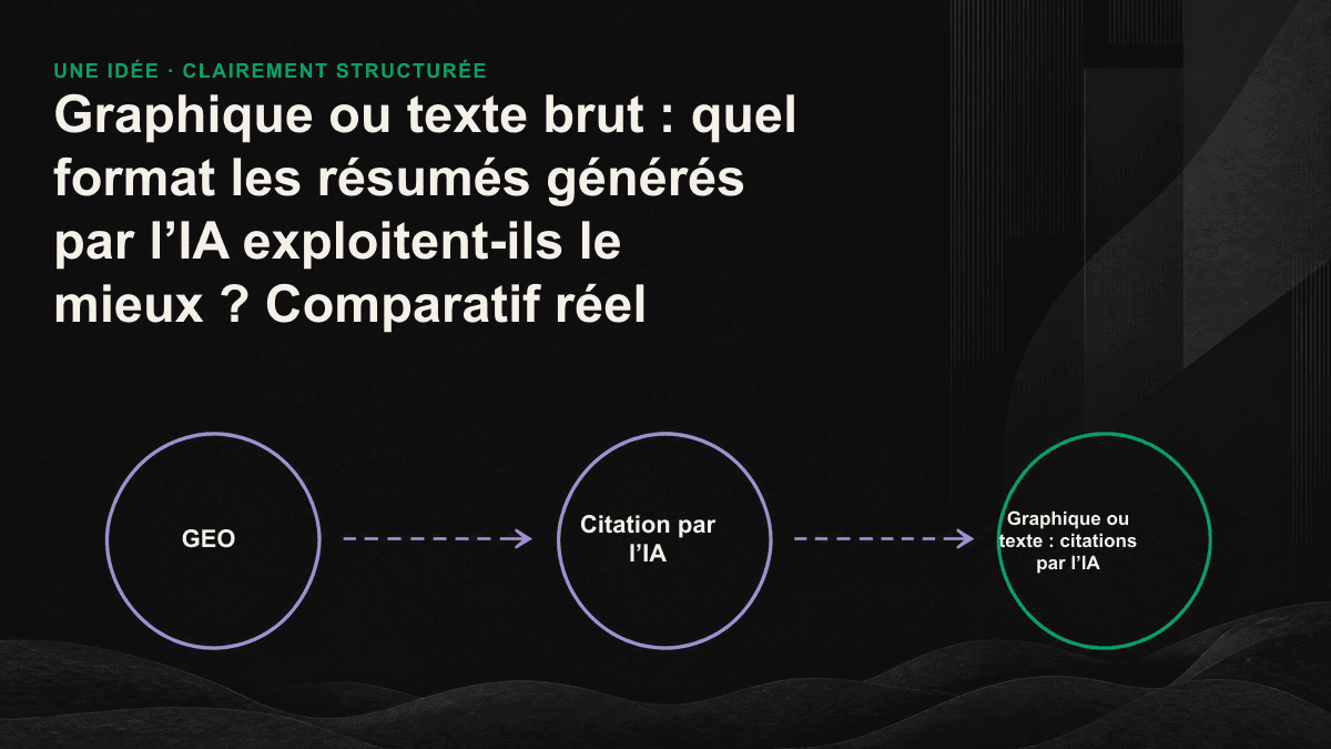 Parcours de trois formats de contenu dans un moteur d’IA, avec des icônes indiquant que seuls le texte et le tableau ont été cités avec succès