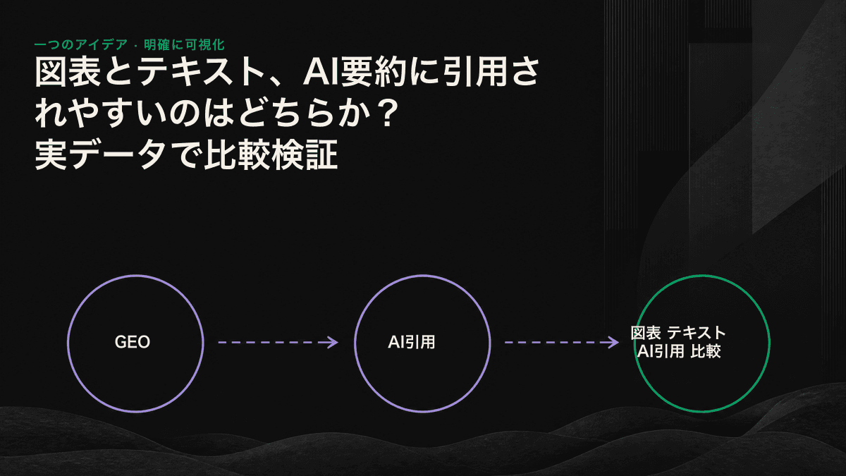 3つのコンテンツ形式をAIエンジンに入力した結果、テキストと表の経路だけが引用に成功したことを示すアイコン図