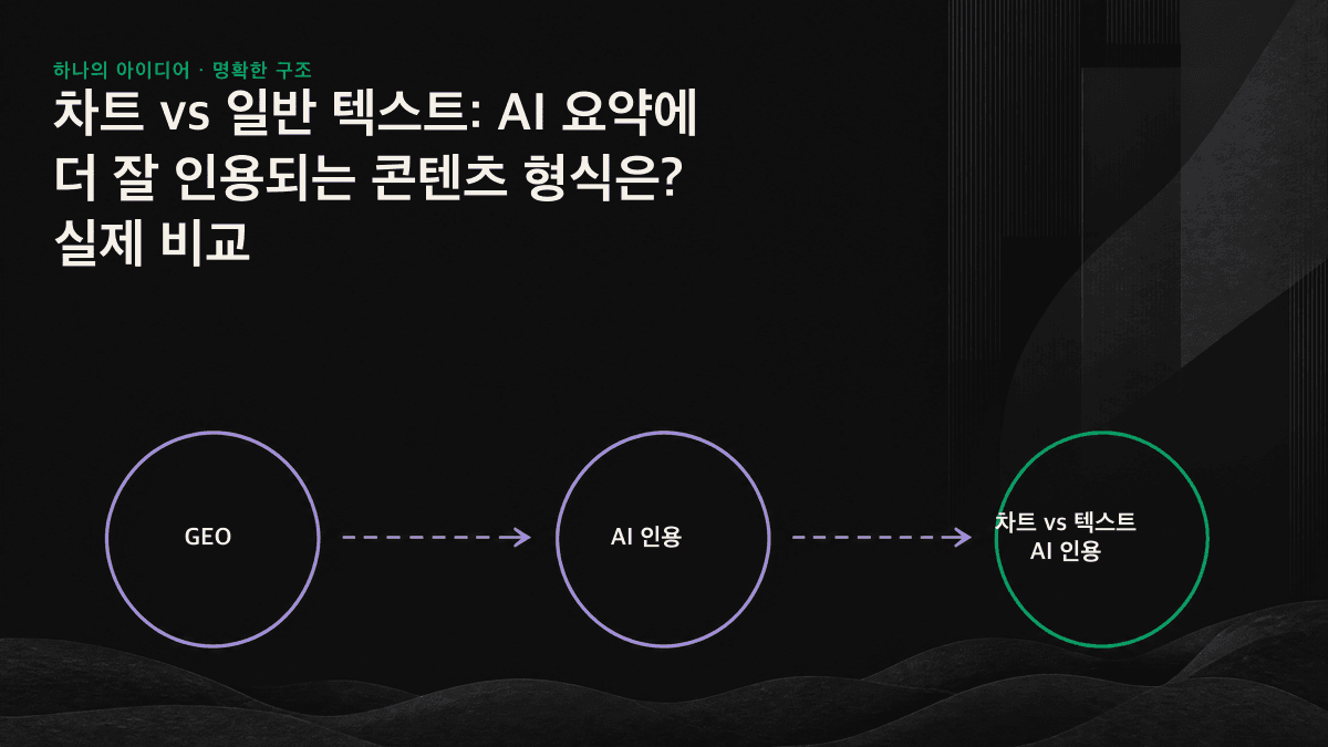 세 가지 콘텐츠 형식이 AI 엔진에 입력된 뒤 텍스트와 표 경로만 인용에 성공한 모습을 보여주는 아이콘형 인포그래픽