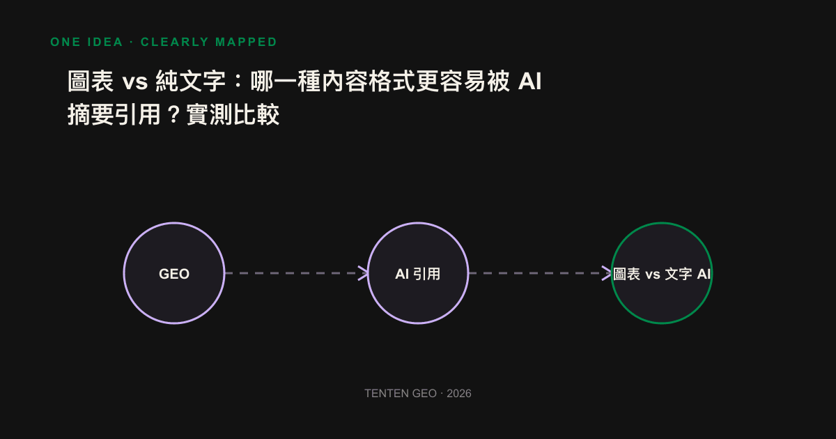 After three content formats entered the AI engine, only text and table paths were successfully quoted as icons