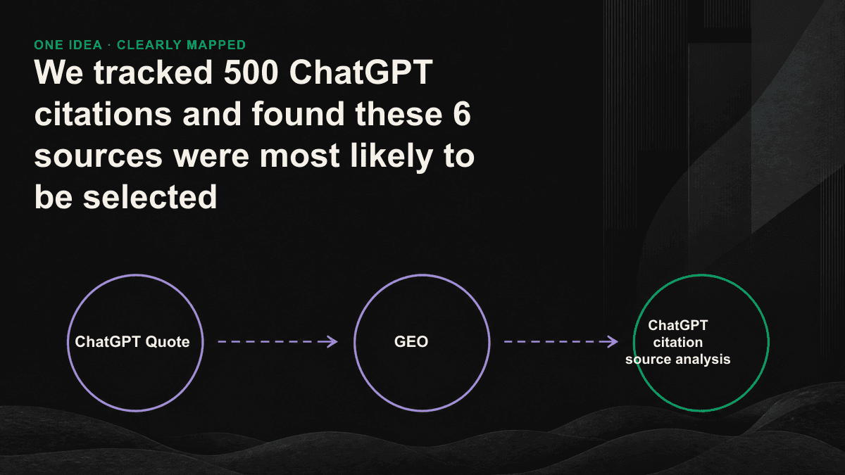 Infographic: The six most commonly cited source types and their proportions in ChatGPT
