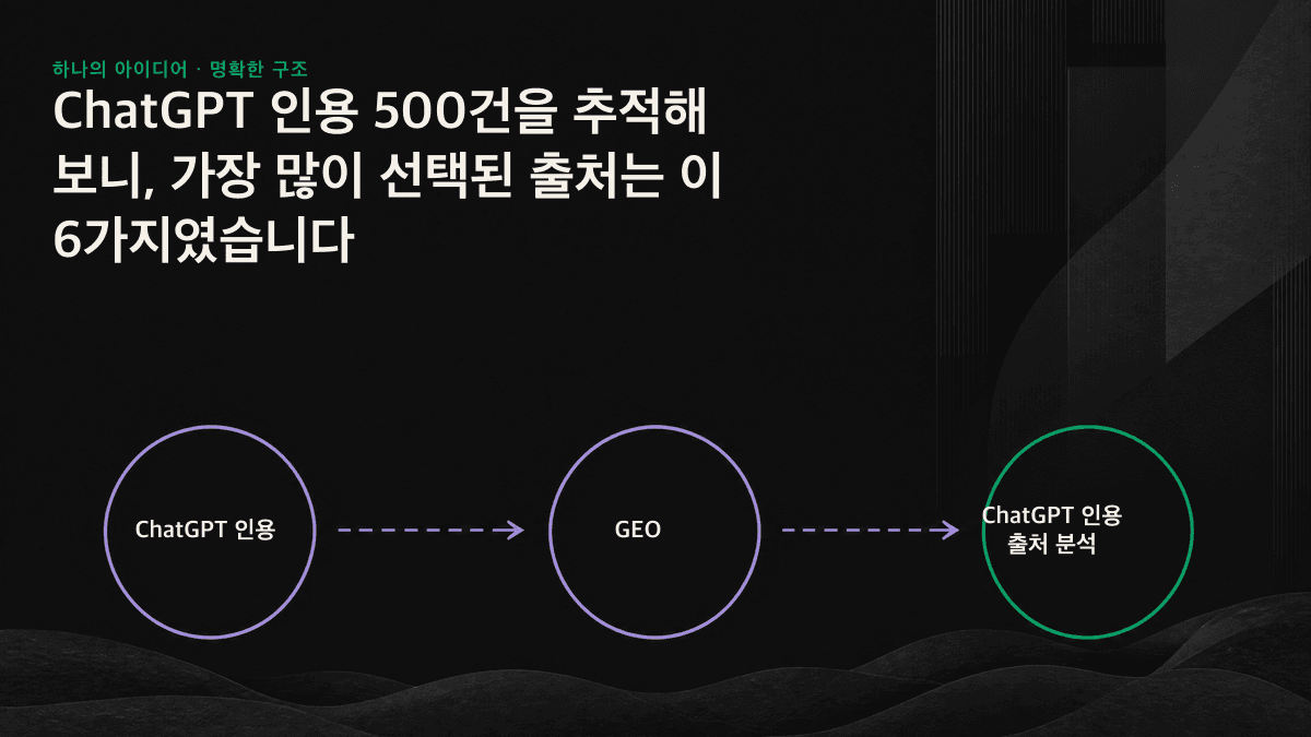 인포그래픽: ChatGPT가 가장 자주 인용한 6가지 출처 유형과 비중