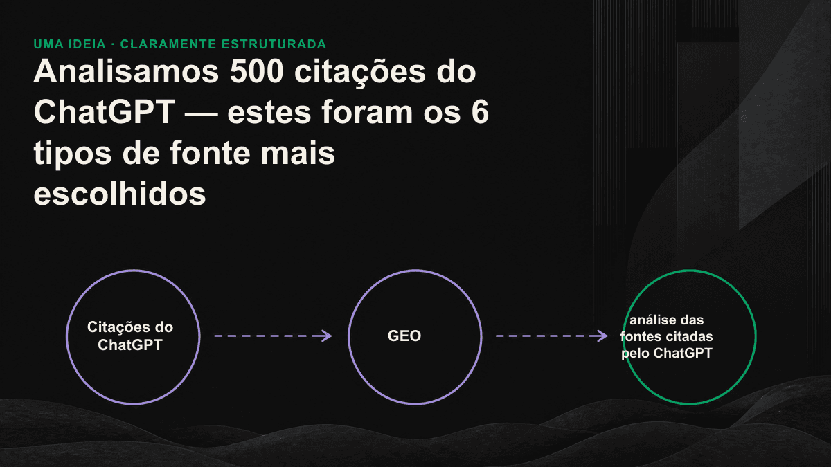 Infográfico: os seis tipos de fonte mais citados pelo ChatGPT e suas respectivas proporções