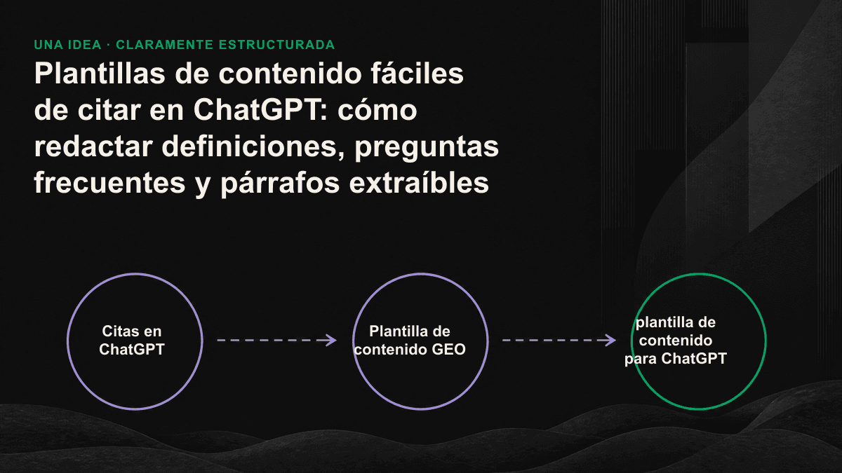 Diagrama lineal que muestra cómo las tres plantillas —definición, preguntas frecuentes y párrafo extraíble— llegan al recuadro de referencias de ChatGPT.