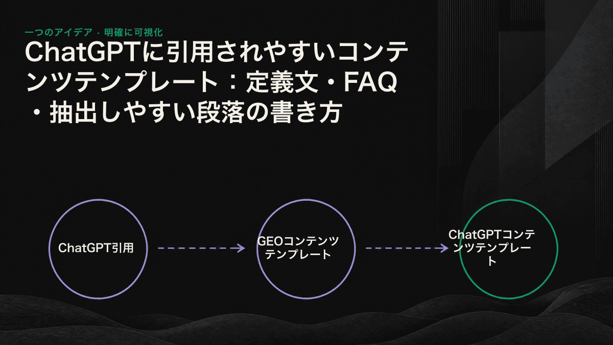 定義文、FAQ、抽出しやすい段落という3つのテンプレートが、ChatGPTの引用欄に取り込まれる流れを示した線画図