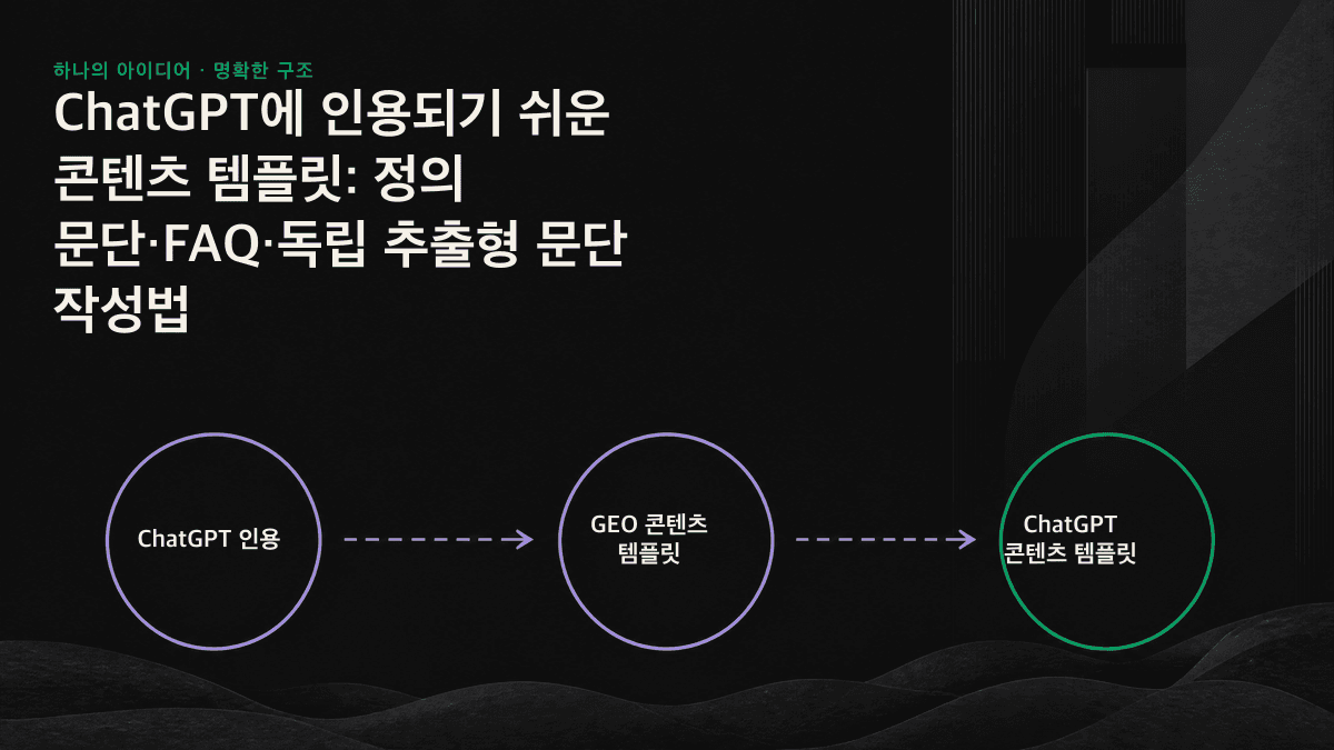 정의 문단, FAQ, 독립 추출형 문단이라는 세 가지 템플릿이 ChatGPT 인용 상자로 들어가는 과정을 나타낸 선형 다이어그램